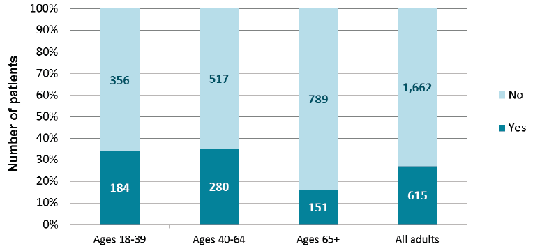 Adult patients in hospital for less than one year, crisis contacts prior to admission
