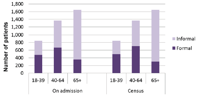 Status of patients (on admission v census date)