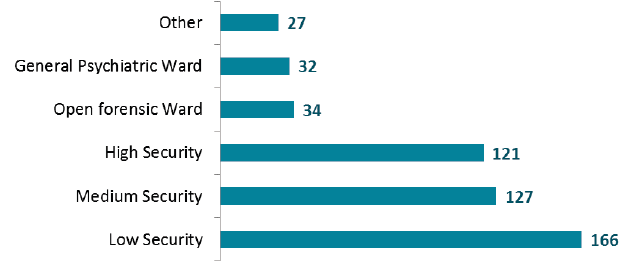 Patients receiving Forensic Services, by ward security level