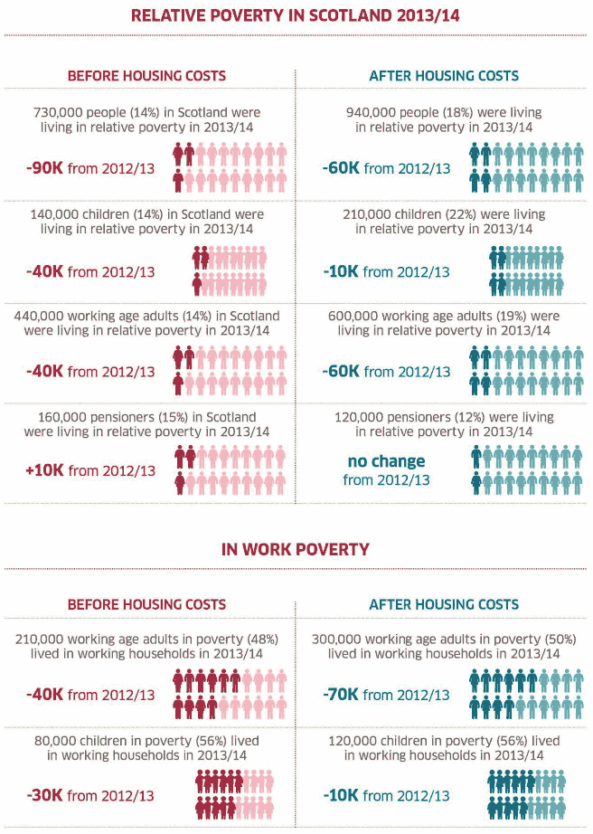 Top: Relative poverty in Scotland 2013/14. Bottom: in work poverty