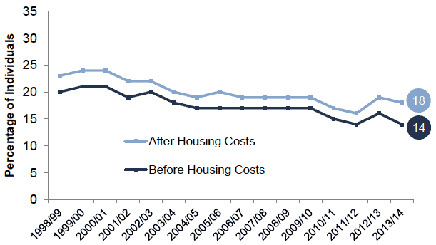 Chart 1A - Relative Poverty - All Individuals