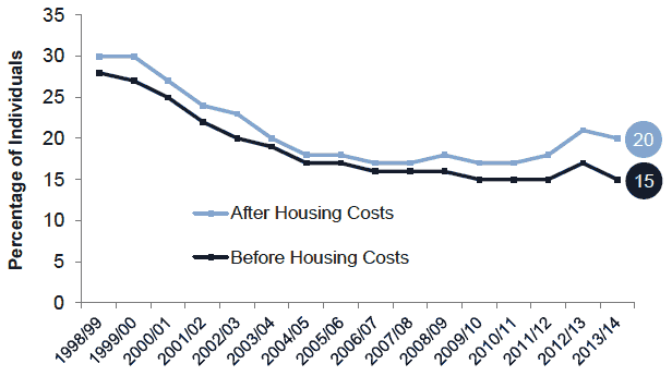 Chart 1B - Absolute Poverty - All Individuals