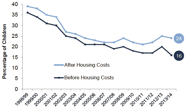 Chart 2B - Absolute Poverty - Children