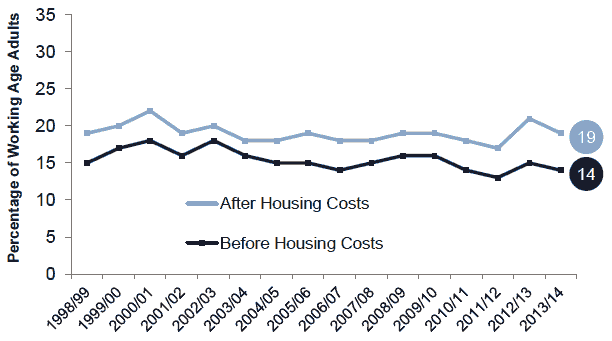 Chart 3A - Relative Poverty - Working Age Adults
