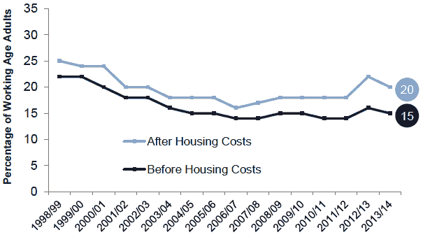 Chart 3B - Absolute Poverty - Working Age Adults