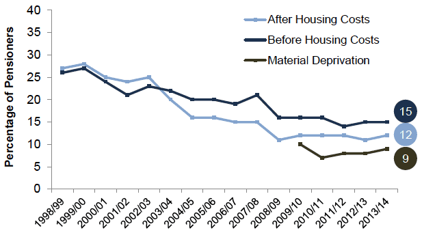 Chart 4A - Relative Poverty and Material Deprivation - Pensioners