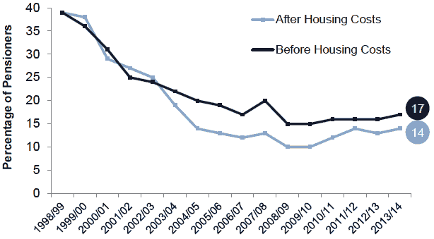 Chart 4B - Absolute Poverty - Pensioners