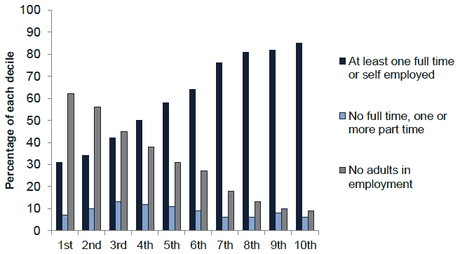 Chart 14 - Economic status of household, composition of each decile in 2013/14
