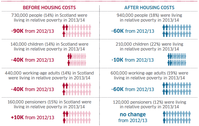 Left: Before Housing Costs, Right: After Housing Costs