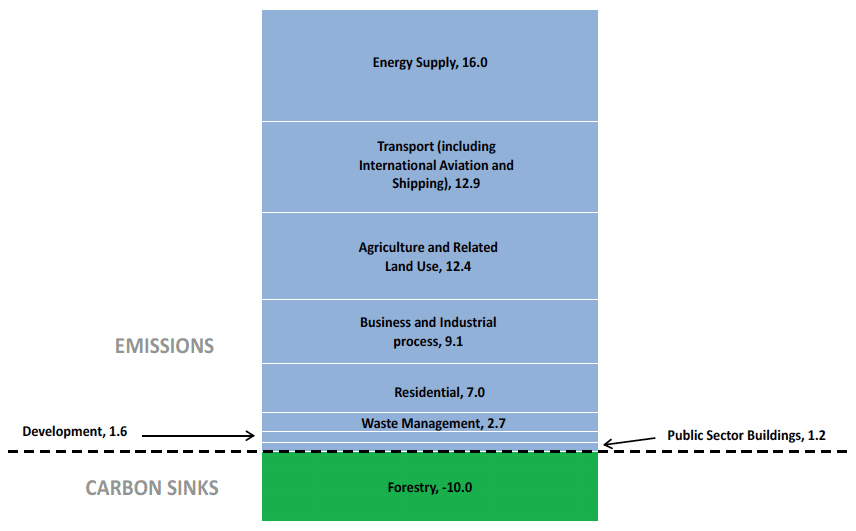 Chart B1. Sources of Scottish Greenhouse Gas Emissions, 2013. Values in MtCO2e