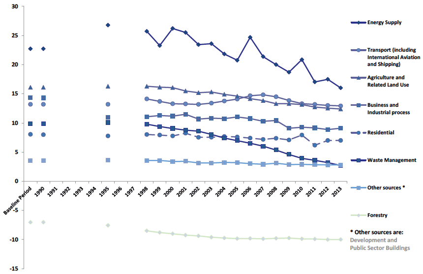 Chart B2. Main Sources of Greenhouse Gas Emissions in Scotland, 1990 to 2013. Values in MtCO2e