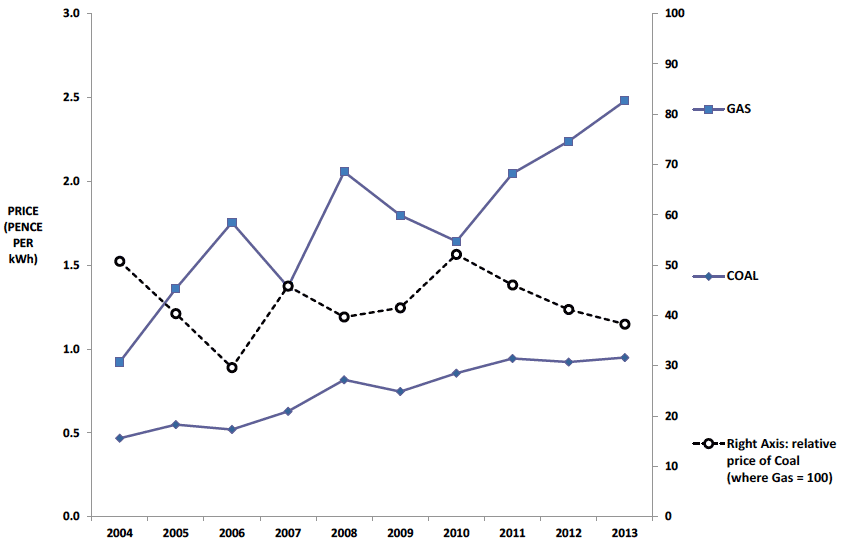 Chart B4. Gas and Coal Prices for Large Users in the UK (2004 to 2013) - pence per kWh
