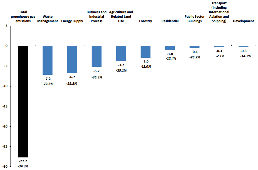 Chart B5. Change in Net Emissions by Scottish Government Sector Between 1990 and 2013 - in MtCO2e, and percentage changes