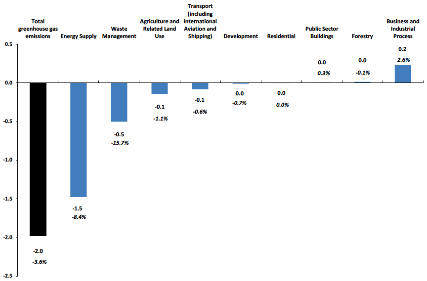 Chart B6. Change in Net Emissions by Scottish Government Sector between 2012 and 2013 - in MtCO2e, and percentage changes