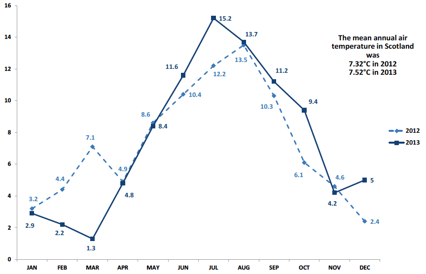 Chart B7. Mean air temperature by month, Scotland. 2012 and 2013. Values in °C