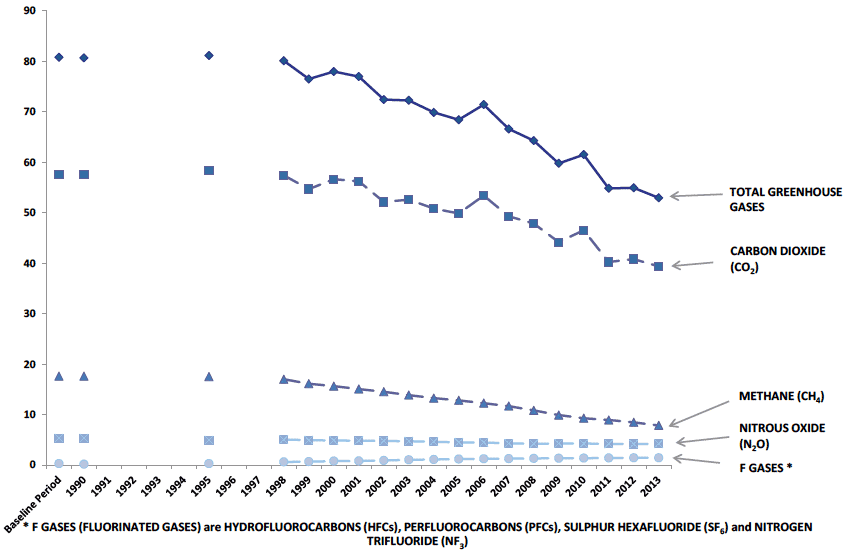 Chart B8. Scottish Greenhouse Gas Emissions, by Gas, 1990-2013. Values in MtCO2e