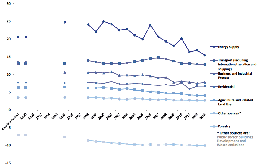 Chart B9. Carbon Dioxide (CO2) Emissions by Scottish Government Sector, 1990 to 2013. Values in MtCO2e