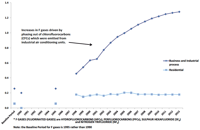 Chart B12. F-gas Emissions by Scottish Government Sector, 1990 to 2013. Values in MtCO2e