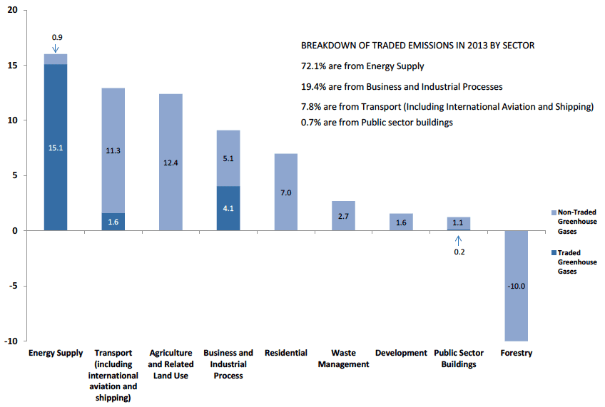 Chart C1. Estimate of Traded Emissions Surrendered in the EU Emissions Trading System (EU ETS) and Non-Traded Greenhouse Gas Emissions by Scottish Government Sector, 2013. Values in MtCO2e