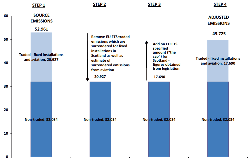 Chart C2. Calculation of Adjusted Emissions for Trading in the EU Emissions Trading System (EU ETS), 2013. Values in MtCO2e