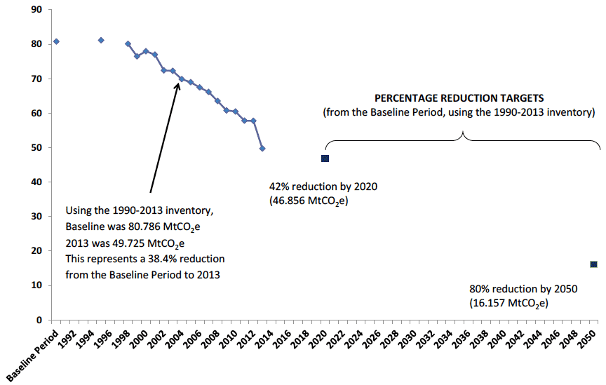 Chart C3. Percentage Reductions Targets - Based on Adjusted Emissions. Values in MtCO2e