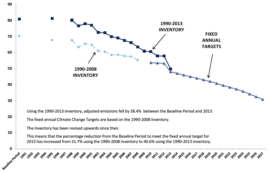 Chart C4. Comparison of Adjusted Emissions and the Fixed Annual Targets which are based on the 1990-2008 Inventory. Values in MtCO2e