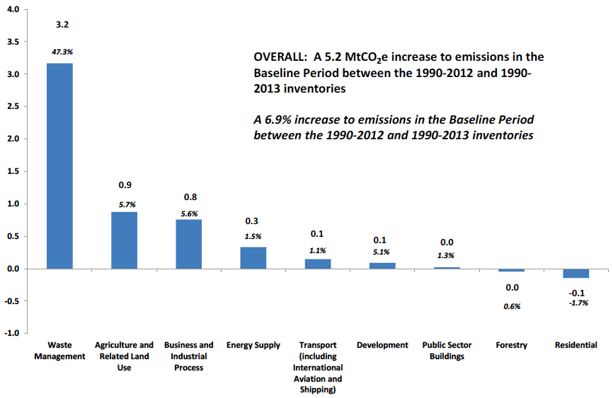 Chart D2. Revisions to emissions in the Baseline Period, from the 1990-2012 inventory to the 1990-2013 inventory, by source sector. Values in MtCO2e, and percentage changes