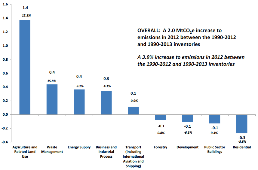 Chart D3. Revisions to emissions in 2012, from the 1990-2012 inventory to the 1990-2013 inventory, by source sector. Values in MtCO2e, and percentage changes