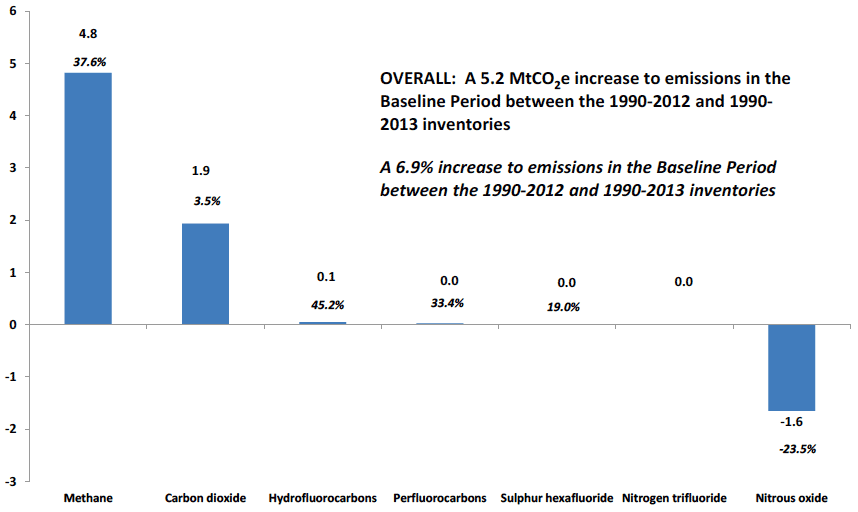 Chart D4. Revisions to emissions in the Baseline Period, from the 1990-2012 inventory to the 1990-2013 inventory, by greenhouse gas. Values in MtCO2e, and percentage changes