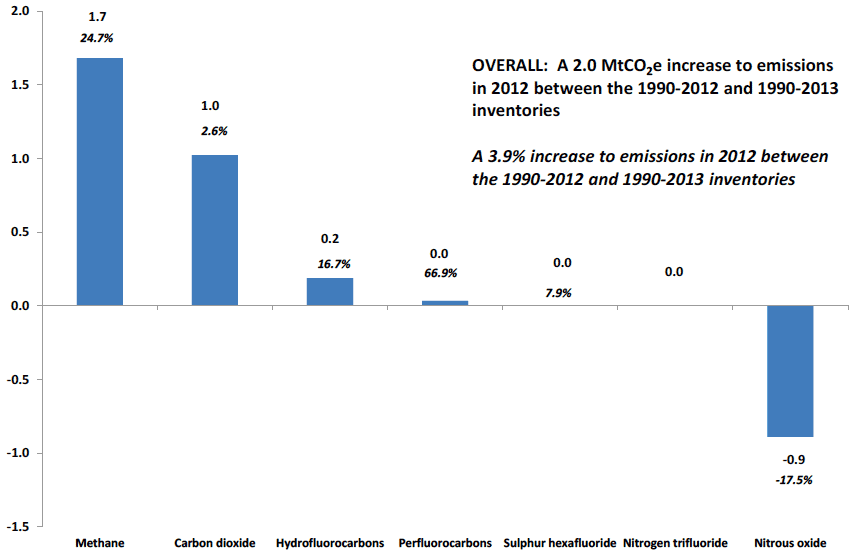 Chart D5. Revisions to 2012 emissions, from the 1990-2012 inventory to the 1990-2013 inventory, by greenhouse gas. Values in MtCO2e, and percentage changes