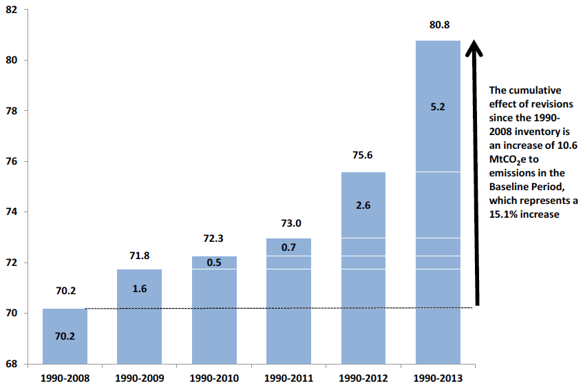 Chart D6. Revisions to emissions in the Baseline Period, from the 1990-2008 Inventory, to the Latest Inventory. Impact of Successive Revisions. Values in MtCO2e
