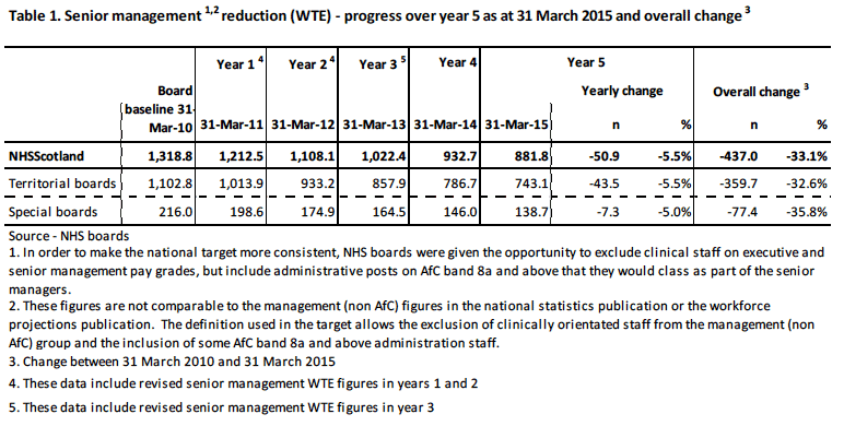 The main findings for year 5 of the target
