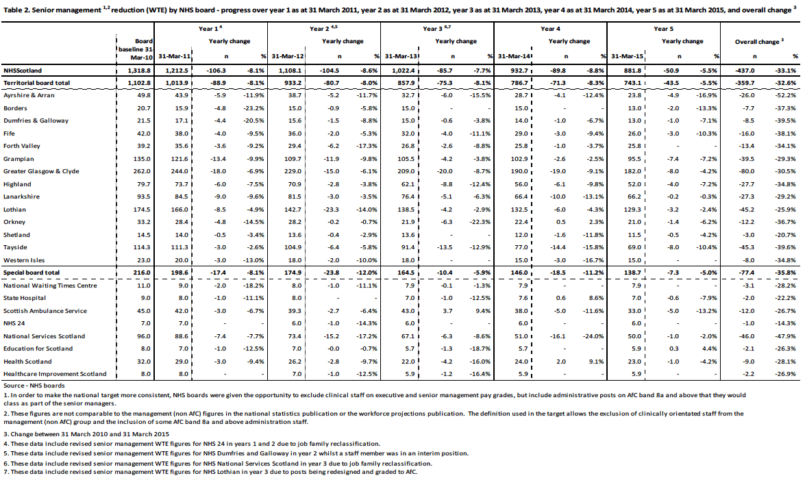 Senior Management Reduction by NHS board