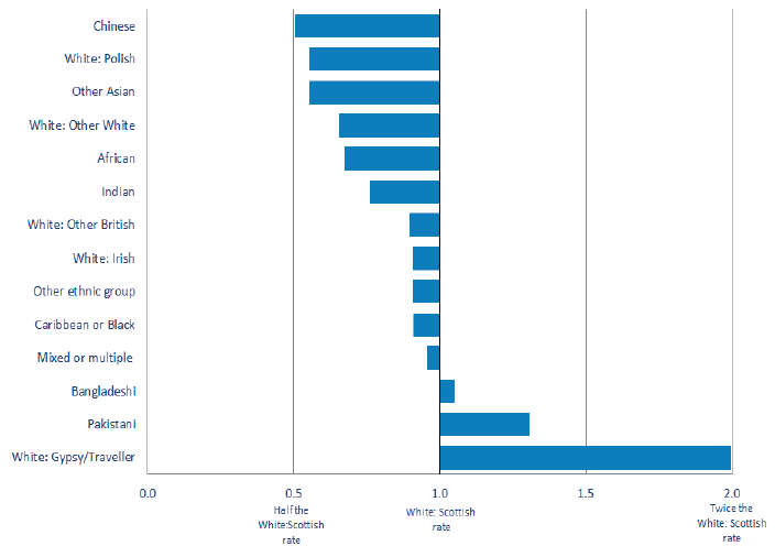 Chart 5.1.1: Ethnic Inequalities in Health for Women, 2011 - Age-standardised ratios of long-term limiting health problem or disability for ethnic groups compared to the 'White: Scottish' group