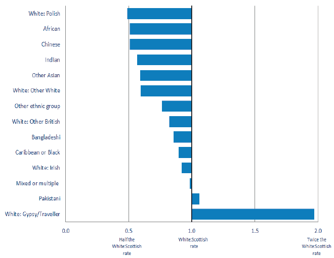 Chart 5.1.2: Ethnic Inequalities in Health for Men, 2011 - Age-standardised ratios of long-term limiting health problem or disability for ethnic groups compared to the 'White: Scottish' group