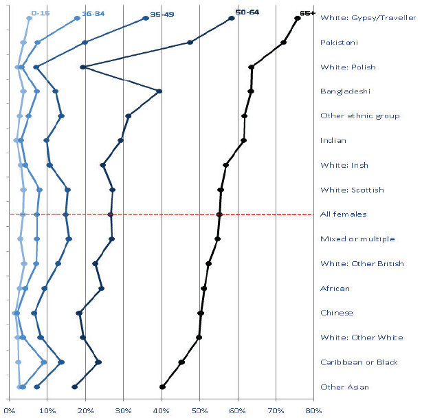 Chart 5.1.3: Long-term limiting health problem or disability for Women, by ethnic group and age band, 2011