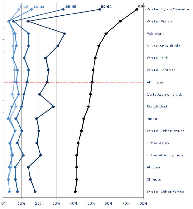 Chart 5.1.4: Long-term limiting health problem or disability for Men, by ethnic group and age band, 2011