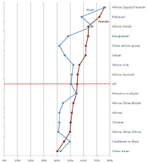 Chart 5.1.5: Long-term limiting health problem or disability, by ethnic group and gender for those ages 65+, 2011