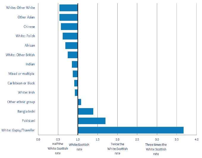 Chart 5.2.1: Ethnic Inequalities in Health for Women, 2011 - Age-standardised ratios of General Health (Bad or Very Bad) for ethnic groups compared to the 'White: Scottish' group