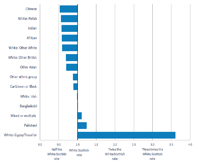 Chart 5.2.2: Ethnic Inequalities in Health for Men, 2011 - Age-standardised ratios of General Health (Bad or Very Bad) for ethnic groups compared to the 'White: Scottish' group
