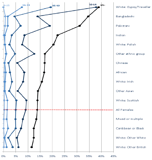 Chart 5.2.3: General Health (Bad or Very Bad) of Women, by ethnic group and age band, 2011