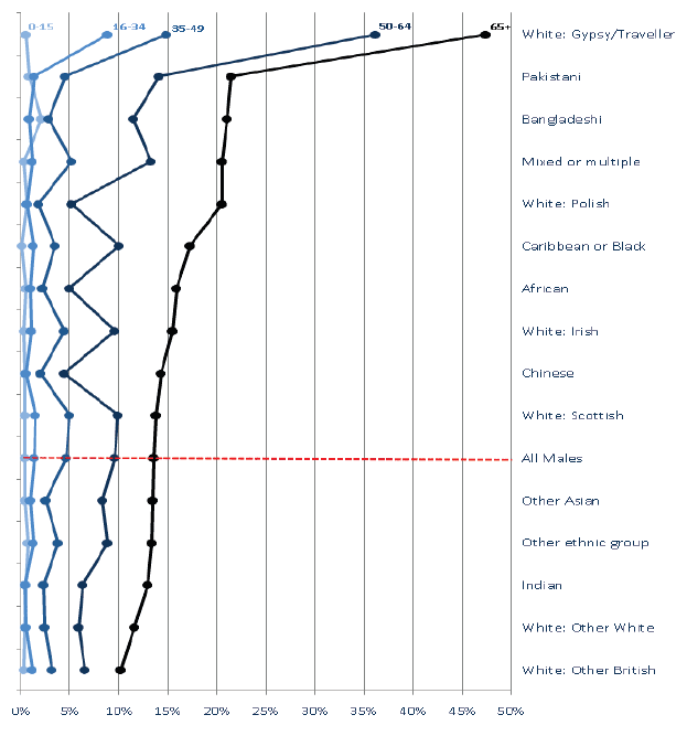 Chart 5.2.4: General Health (Bad or Very Bad) of Men, by ethnic group and age band, 2011