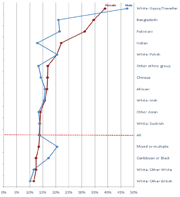 Chart 5.2.5: General Health (Bad or Very Bad), by gender, ethnic group for those ages 65+, 2011