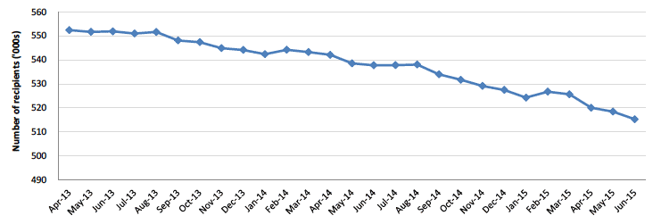 Chart 1: Council Tax Reduction recipients in Scotland: April 2013 - 2015