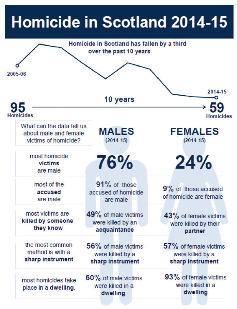 Homicide in Scotland 2014-15