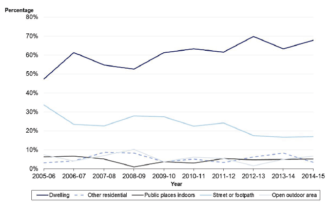 Chart 2: Location of homicide cases, where known, Scotland, 2005-06 to 2014-15