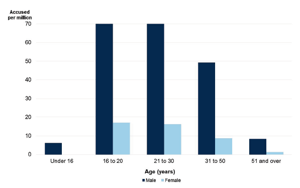 Chart 6: Person accused of homicide per million population by age and gender, Scotland, 2005-06 to 2014-15