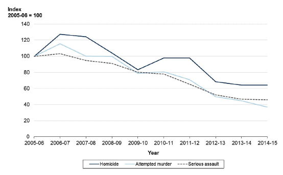 Chart 11: Indices in selected crimes of violence, Scotland, 2005-06 to 2014-15 (Index 2005-06 = 100)
