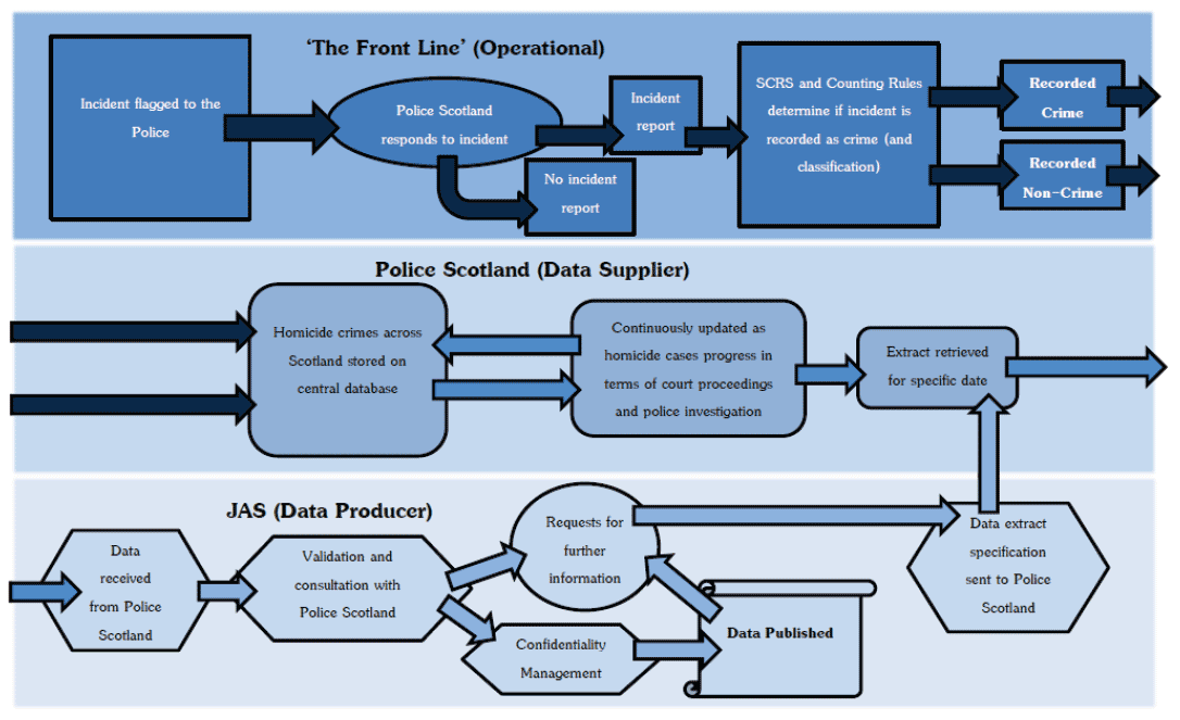 Chart 13: Homicide in Scotland data process, 2014-15 Chart 13: Homicide in Scotland data process, 2014-15