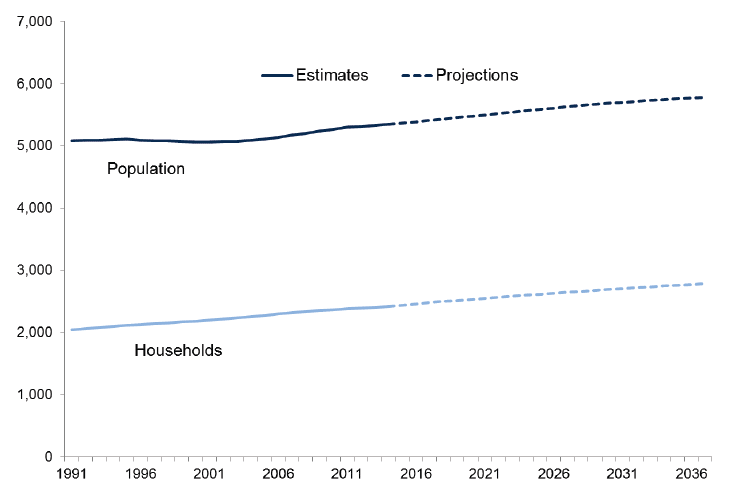 Population and Households: 1991-2037